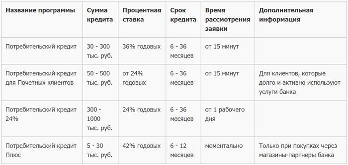Чем отличается рассрочка от кредита? в чем разница? | банк русский стандарт