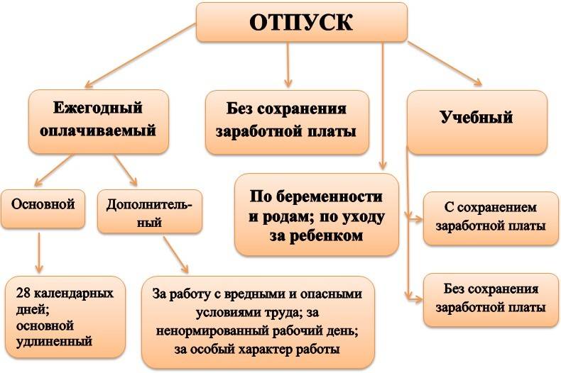 Статья 125. разделение ежегодного оплачиваемого отпуска на части. отзыв из отпуска