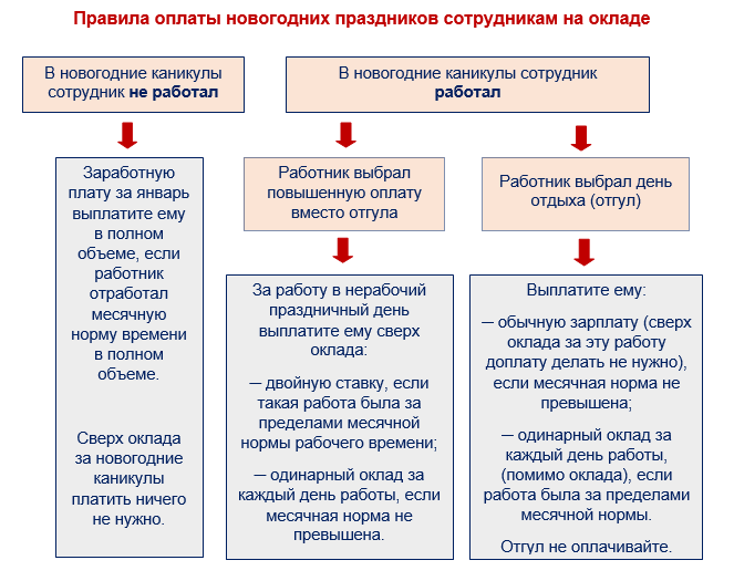 Двойная оплата в праздничные дни. Оплата сдельщикам за нерабочие праздничные дни. Как оплачивают праздники. Как оплачиваются новогодние праздники. Оплата новогодних праздников в 2022 в двойном размере.