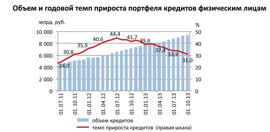 Кредитование физических лиц. Темпы объема прироста кредитов. Прирост кредитов физических лиц. Темпы годового прироста денежной базы. Годовой объем кредитной поддержки.