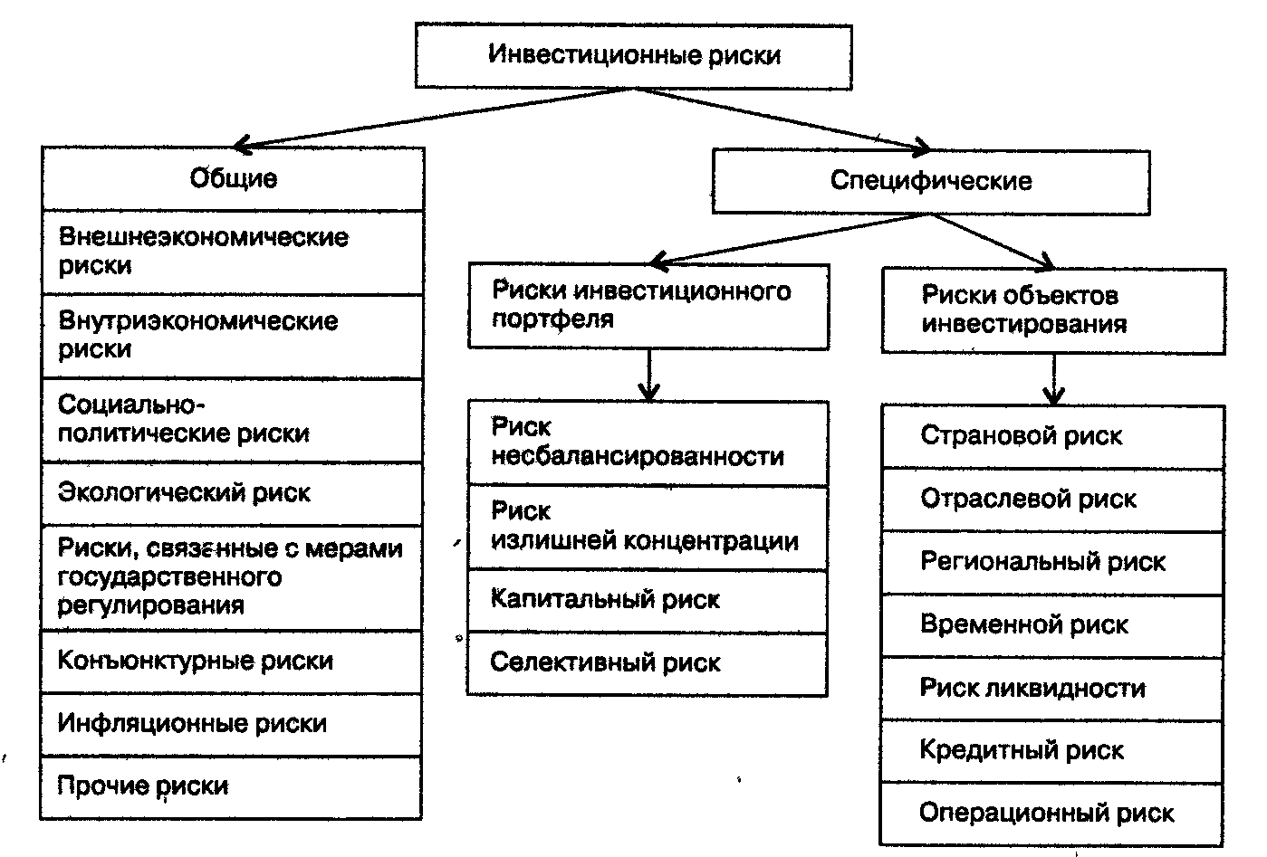 Специфические риски присущие инвестиционным проектам в апк