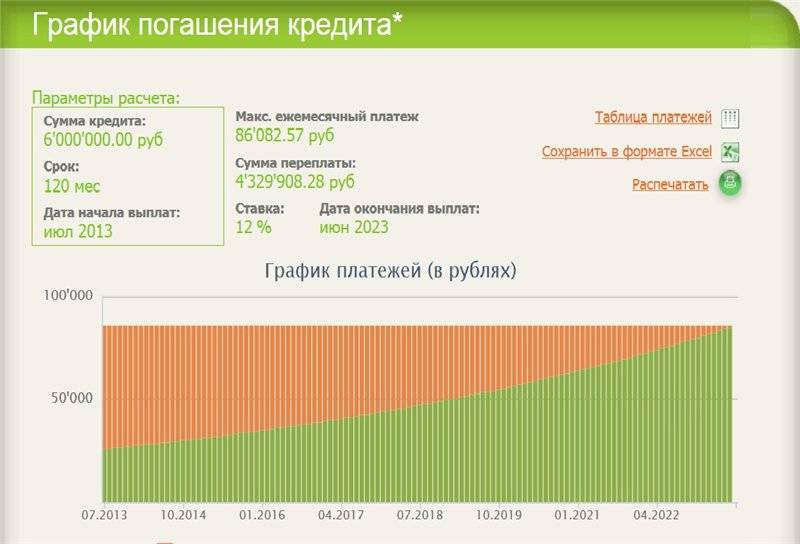 Сколько платить в месяц если взять кредит 150000 рублей в сбербанке
