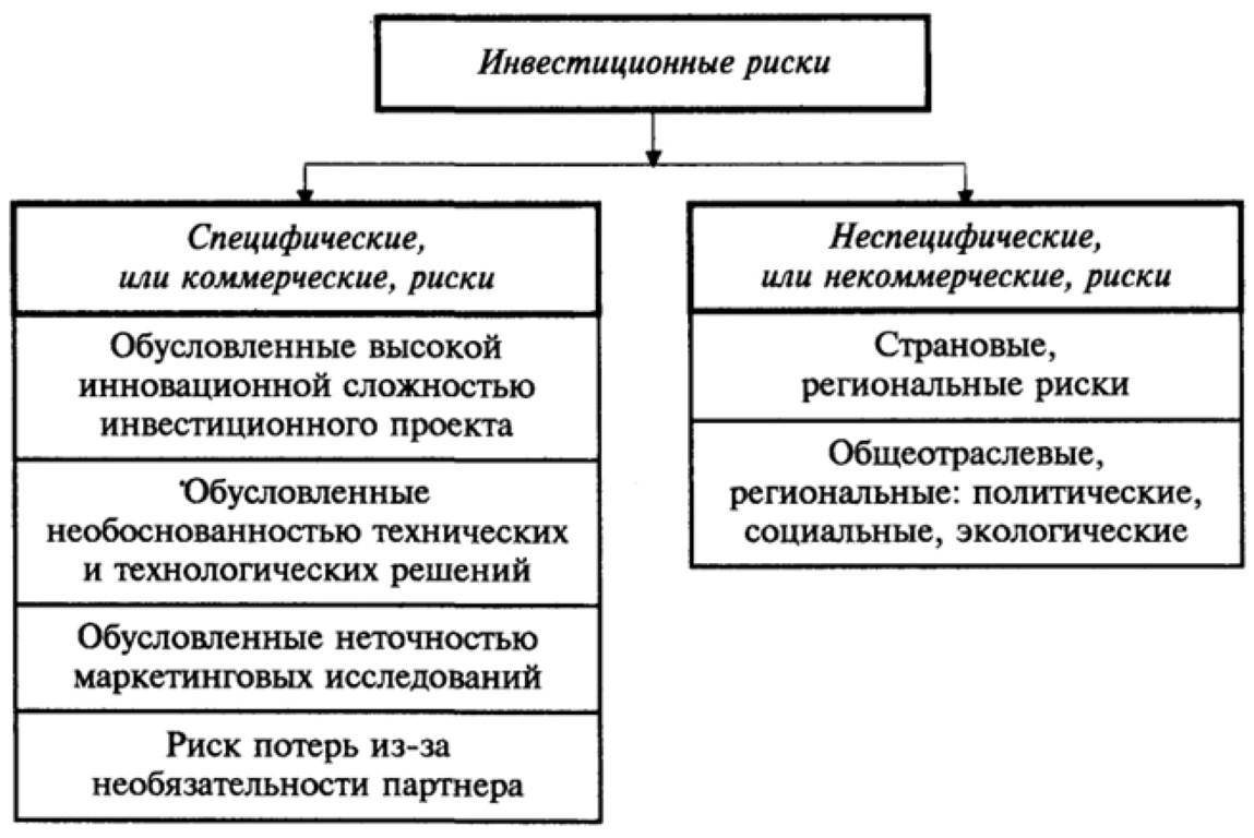 Что такое инвестиционный проект: классификация и виды, стадии, оценка и риски