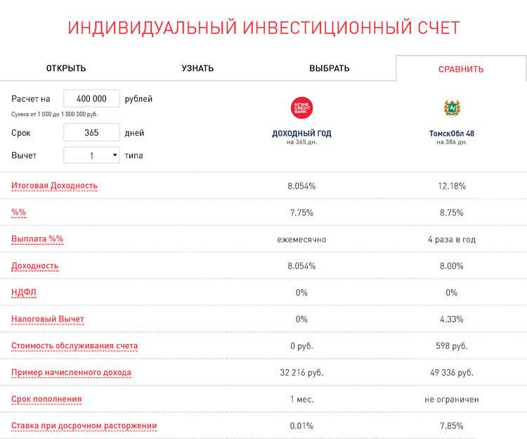 Открытие вклады на сегодня. Хоум банк процентная ставка. Инвестиционные вклады в банках. Вклад в хоум банке процентная ставка. Хоум кредит процентная ставка по кредиту.