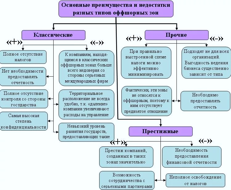 Оффшорный счет это