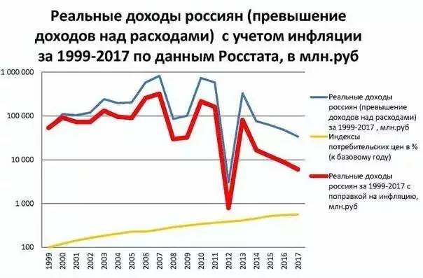 Basil10 • реальные располагаемые доходы россиян в первом квартале упали на 3,6%