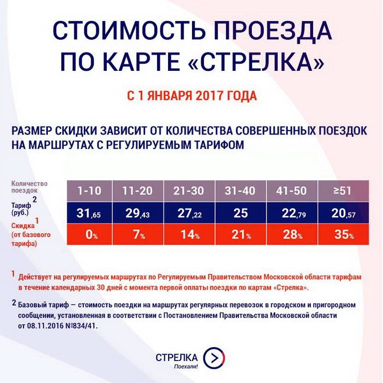 Стрелок подмосковья. Карта стрелка безлимит на месяц. Стоимость проезда по карте стрелка. Карта стрелка тарифы 2022. Стрелка скидки на поездки.