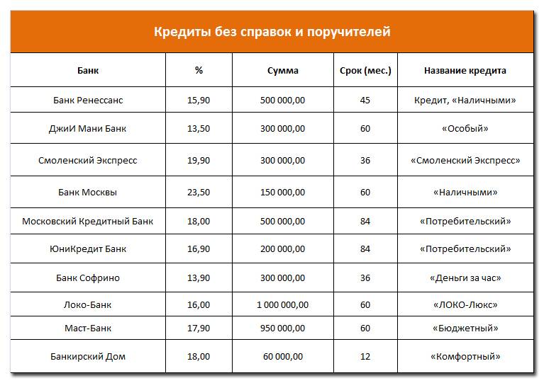 Кредиты наличными без справок и поручителей по паспорту в москве