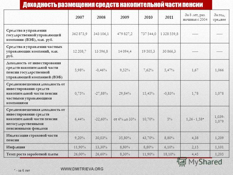 Корпоративный пенсионный план доходность