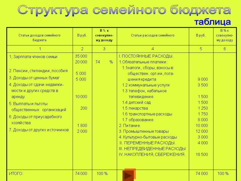 План доходов и расходов семьи это пример семейных потребностей семейных накоплений семейного бюджета