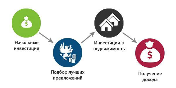 Выбираем недвижимость для инвестиций в 2021 году: вторичка или новостройка — pr-flat.ru