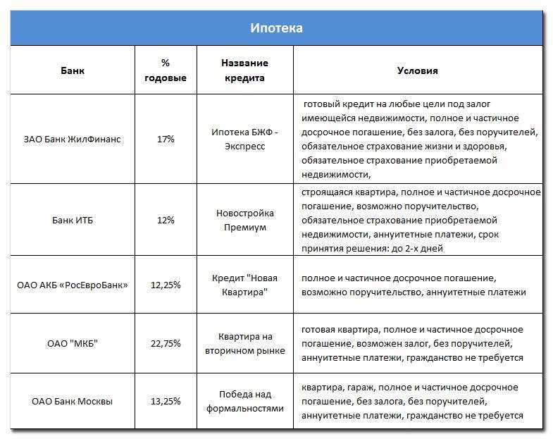 (7 шт.) кредитные карты без подтверждения доходов онлайн-заявка