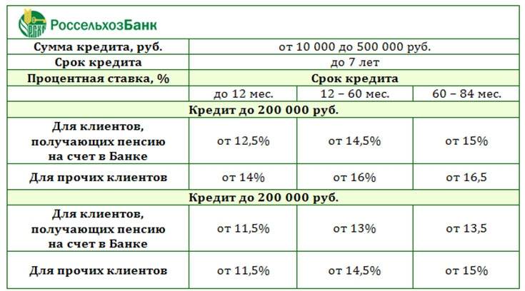 Кредит пенсионерам в россельхозбанке: условия и процентная ставка