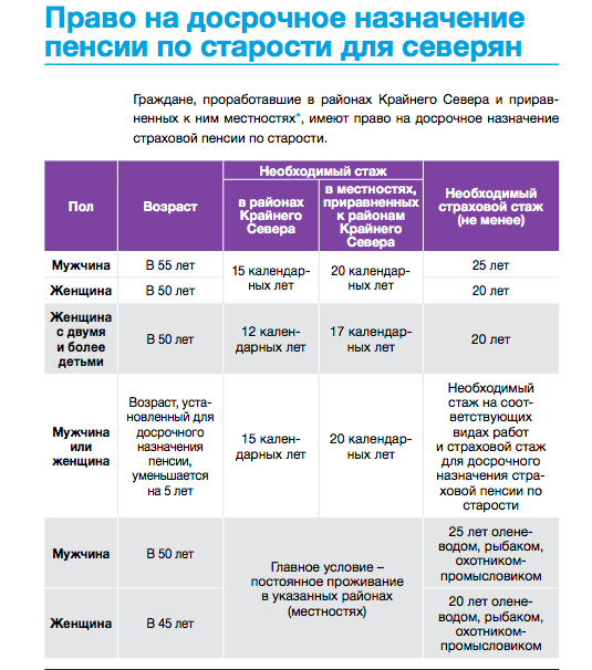 Компенсация тср по москве 2023 год. Стаж на севере для выхода на пенсию для мужчин. Сколько Северного стажа надо для выхода на пенсию для женщин. Стаж в районах крайнего севера для пенсии для женщин. Сколько нужно отработать на севере для Северной пенсии женщинам.