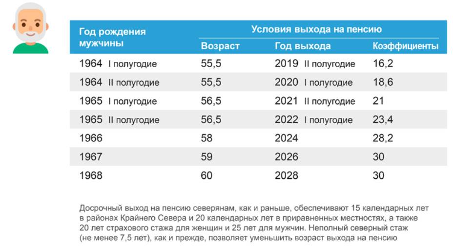 Таблица выхода на пенсию с 2019 по годам в россии: пенсионная реформа, путин