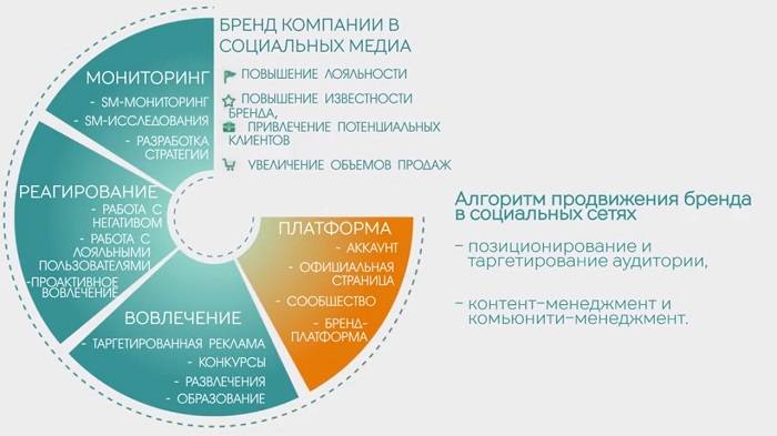 Продвижение проекта способы