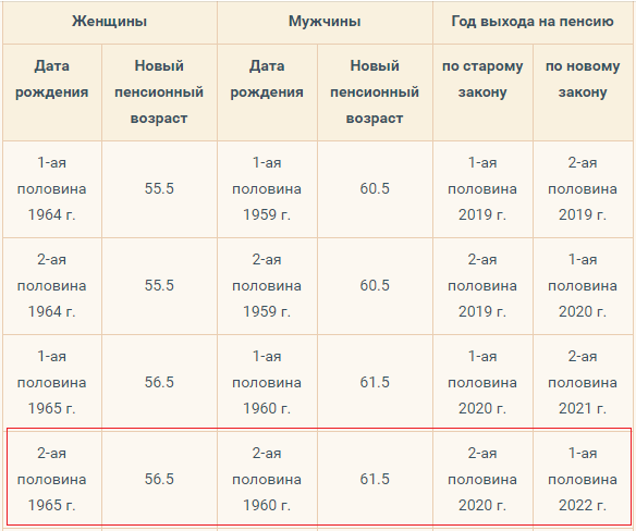 1970 год когда пойдет на пенсию. Женщина 1965 года рождения выход на пенсию. Когда на пенсию женщине 1965 года рождения по новому закону в России. Женщины 1965 года выход на пенсию по новому закону когда. Год выхода на пенсию женщин.