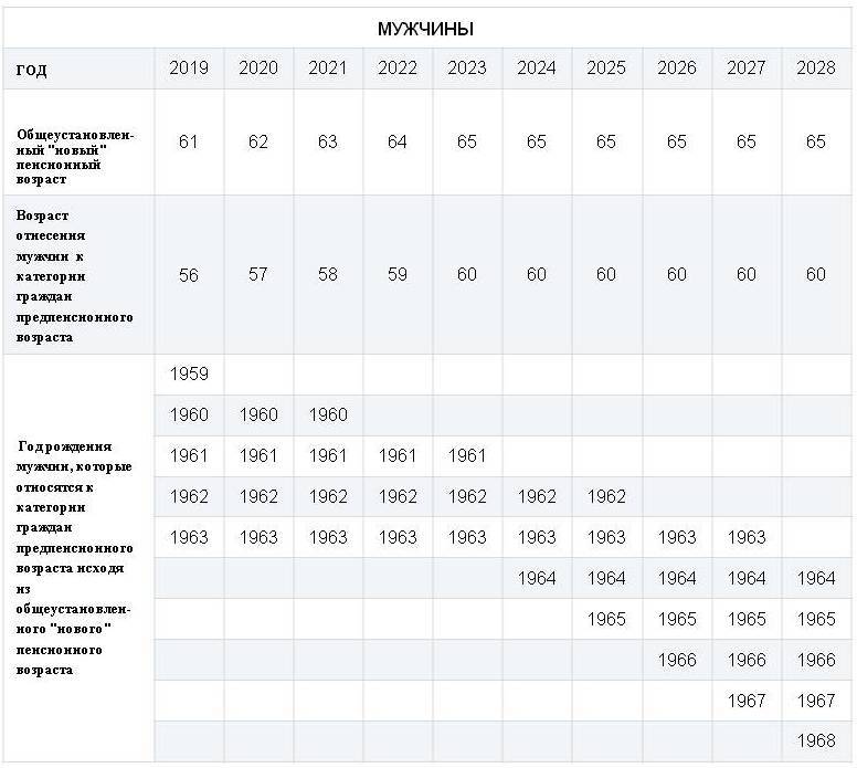 Предпенсионный возраст в россии в 2021 году: таблица по годам, что дает статуса предпенсионера