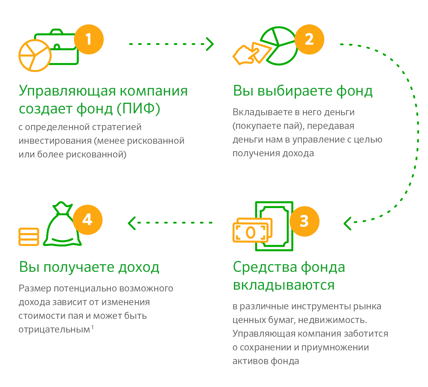 Инвестиции что это. Инвестиционный фонд. Паевой инвестиционный фонд. Инвестирование в паевые фонды. Денежные средства вложенные в ПИФЫ.