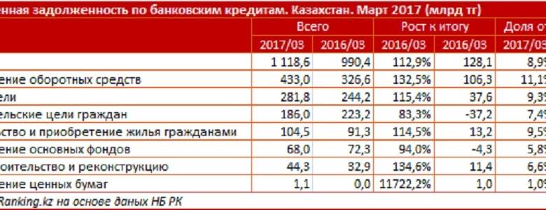 Кредит в народном банке казахстана: процентная ставка, условия