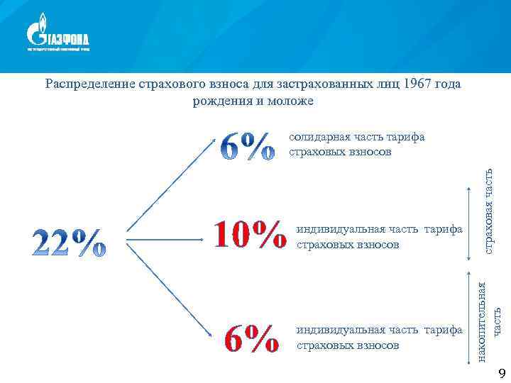 Пенсионный процент. 22 Страховые взносы в пенсионный фонд. Пенсионный фонд (ПФ): -страховая часть -накопительная часть. Отчисление страховых взносов в пенсионный фонд. Схема отчислений в пенсионный фонд.