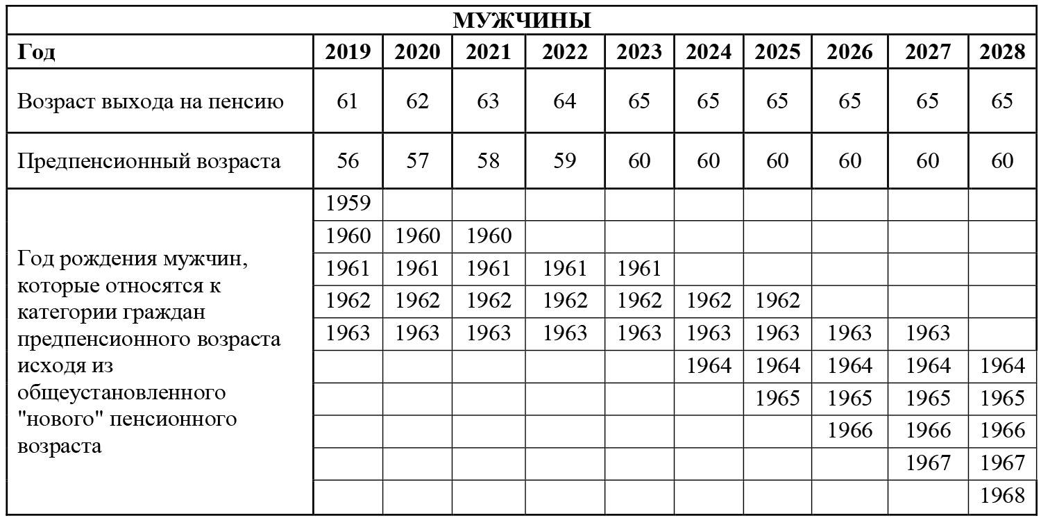 Предпенсионный возраст в 2021 году - таблица по годам рождения от пфр