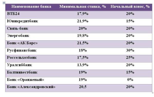 Сравнение кредитных карт разных банков самары в 2021 году на выберу.ру