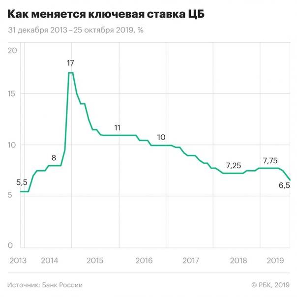 Стимул для экономики: центробанк снизил ключевую ставку до 6,25% годовых — рт на русском