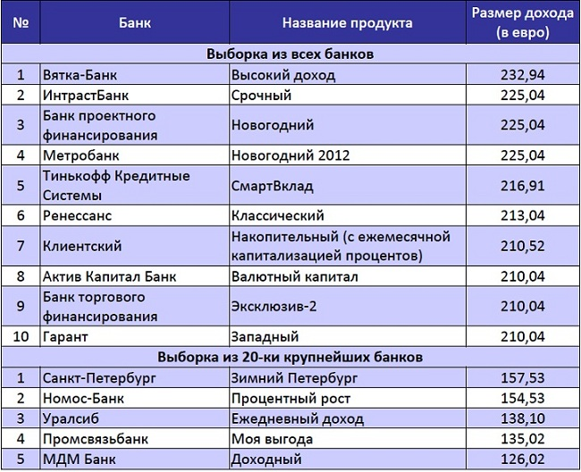 Самый высокий процент по вкладам в рублях