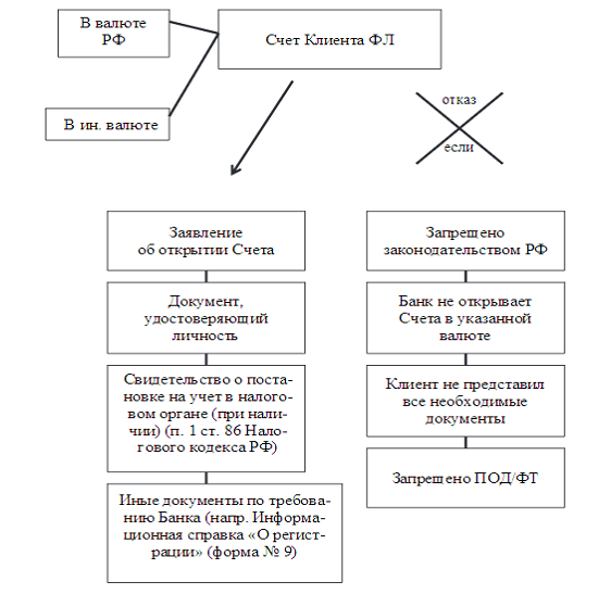 Какие банки открывают валютный счет. Алгоритм открытия валютного счета. Схема открытия валютного счета. Открытие валютных счетов. Порядок открытия валютных счетов.