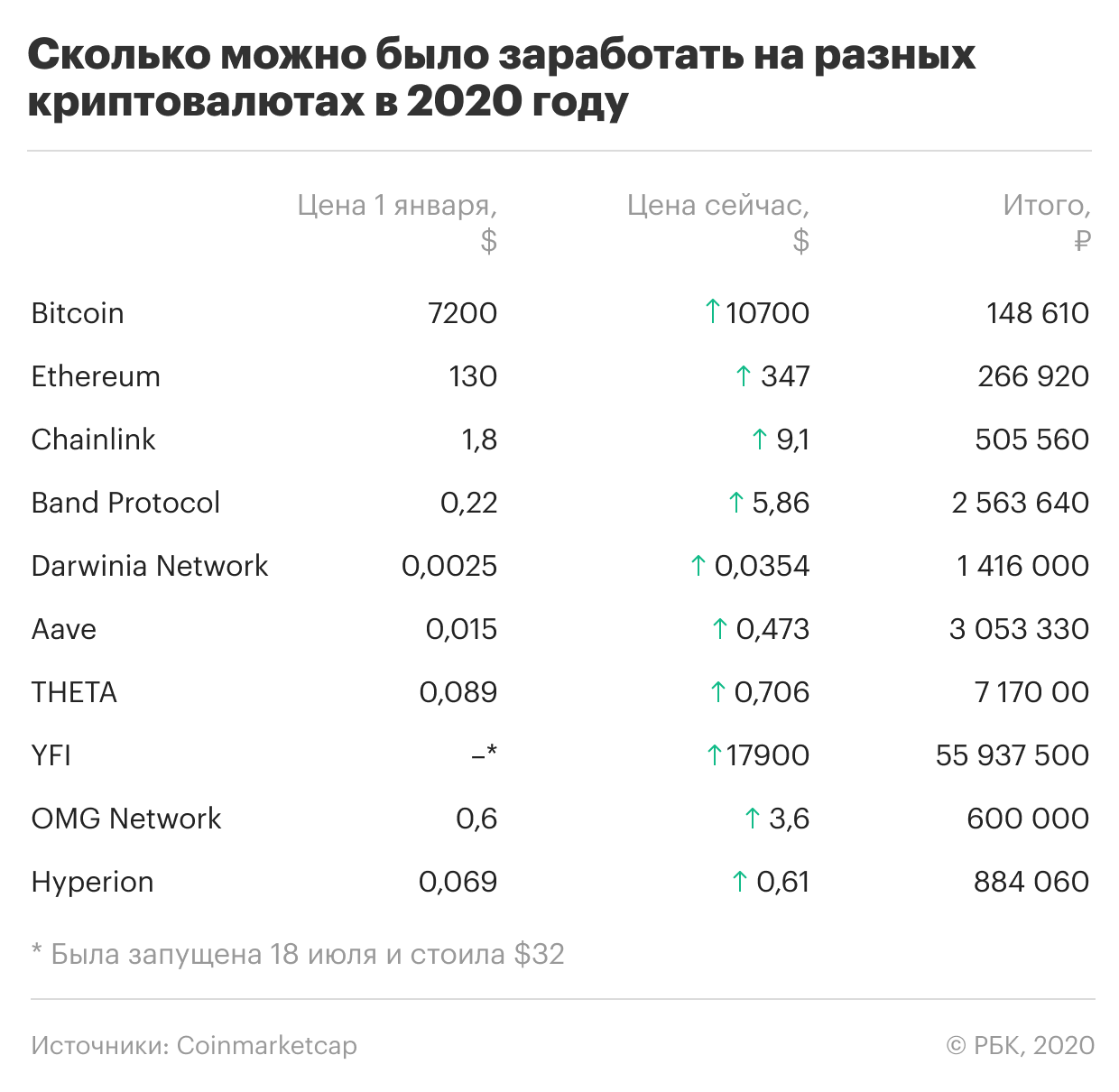 Сколько заработал за год. Таблица сетей криптовалют. Таблица заработка биткоина. Сколько криптовалют. Рост криптовалют по годам.