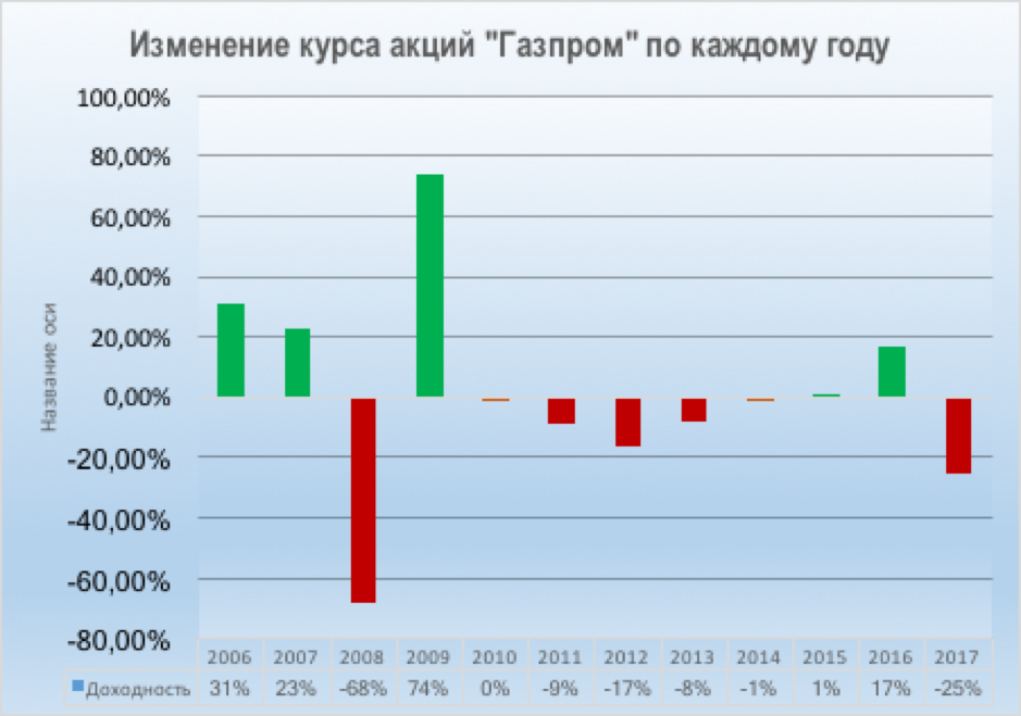 Акция сколько дают. Акции Газпрома. Котировки акций Газпрома. Стоимость акций Газпрома. Динамика курса акций Газпрома.