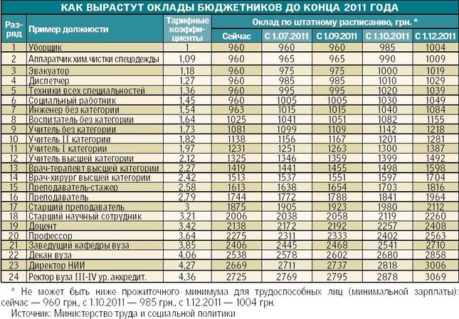 Зарплата бюджетников в 2022 году в россии: последние новости, с 1 января, повышение