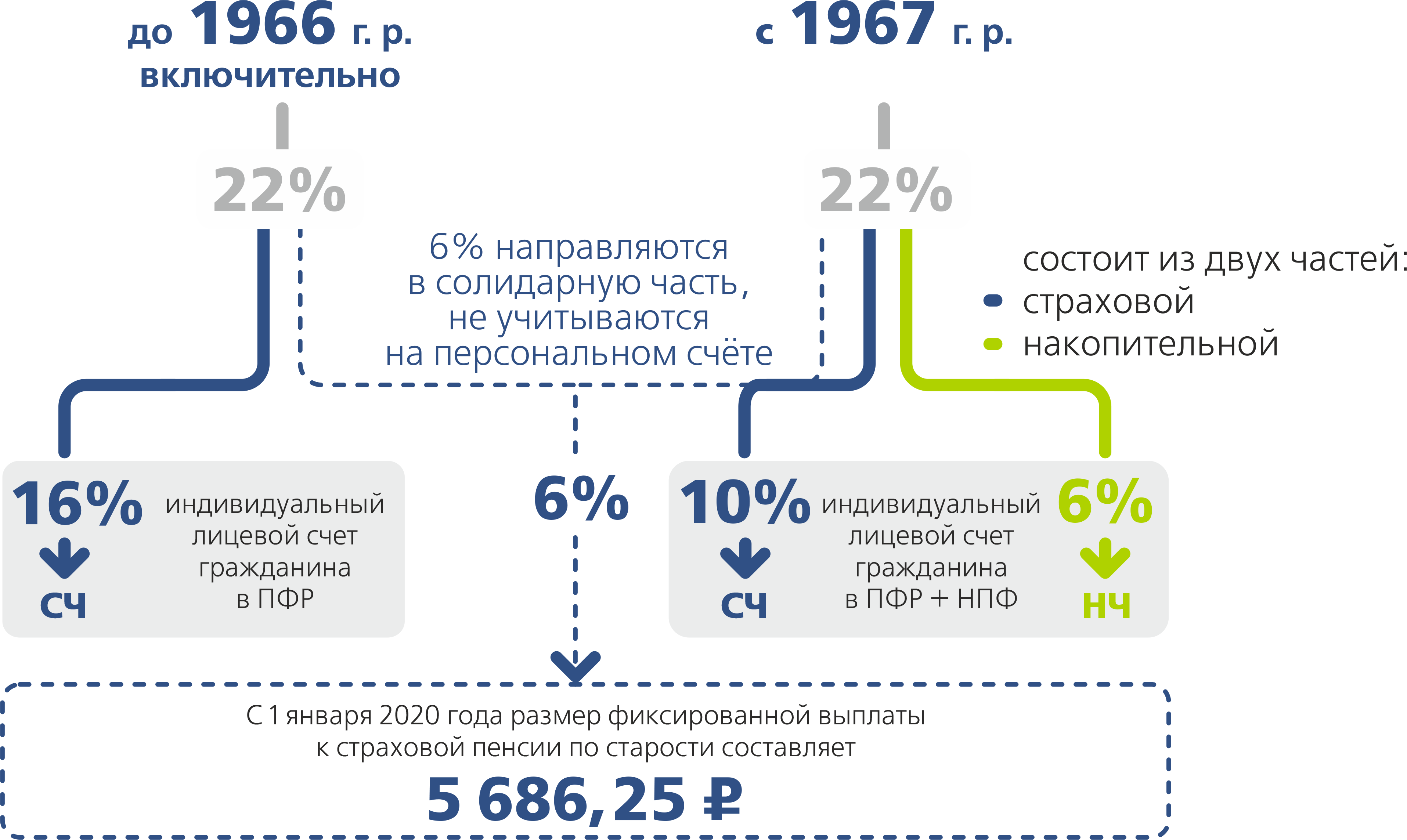 Калькулятор страховых взносов 2023. ПФ РФ накопительная часть пенсии. Схема пенсионных отчислений. Схема отчислений в пенсионный фонд. Накопительная пенсия схема.