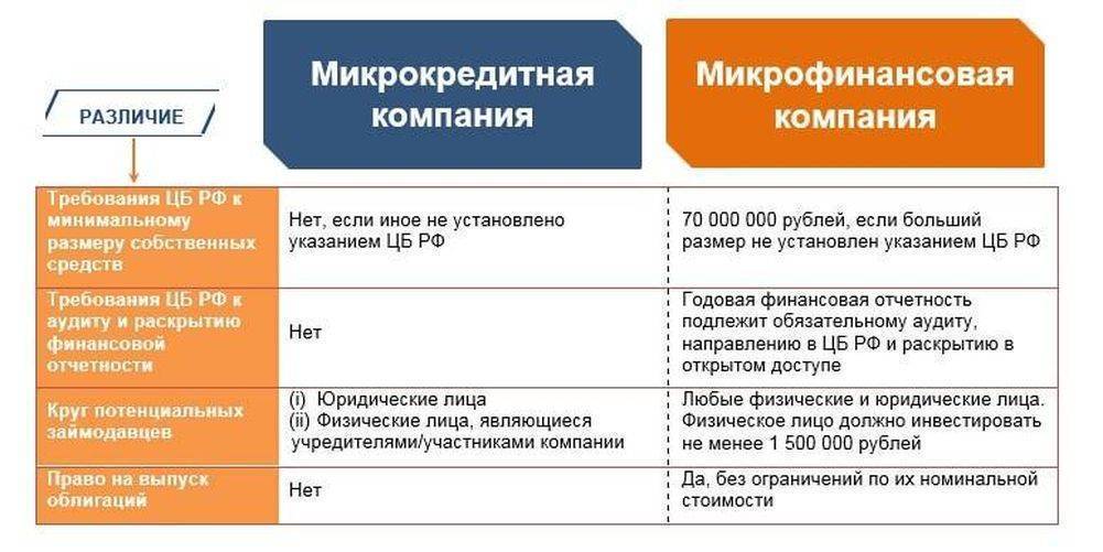 В россии отмечено массовое закрытие офисов микрофинансовых организаций