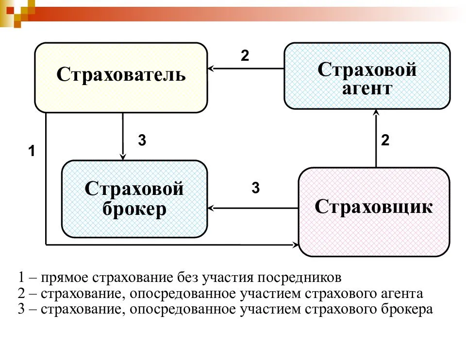 Схема процесса страхования