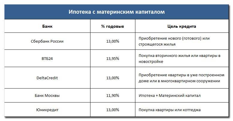 Через сколько банк. Материнский капитал проценты. Процент ипотеки с материнским капиталом. Банк взял процент с материнского капитала. Какие проценты можно получить от материнского капитала.