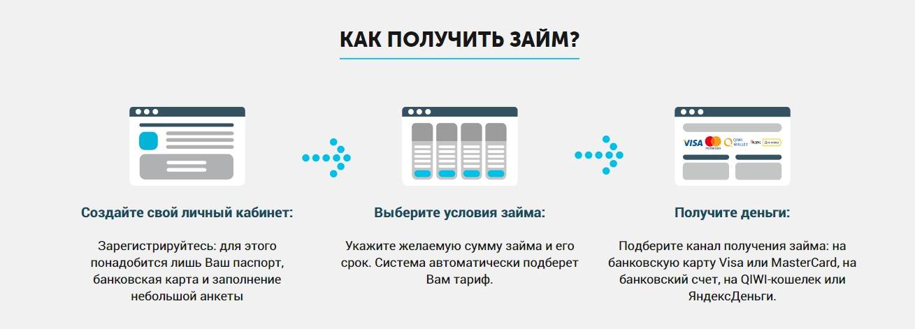 Как взять кредит на озоне. Конга займ личный кабинет. Условия микрозайма. ДРК личный кабинет.