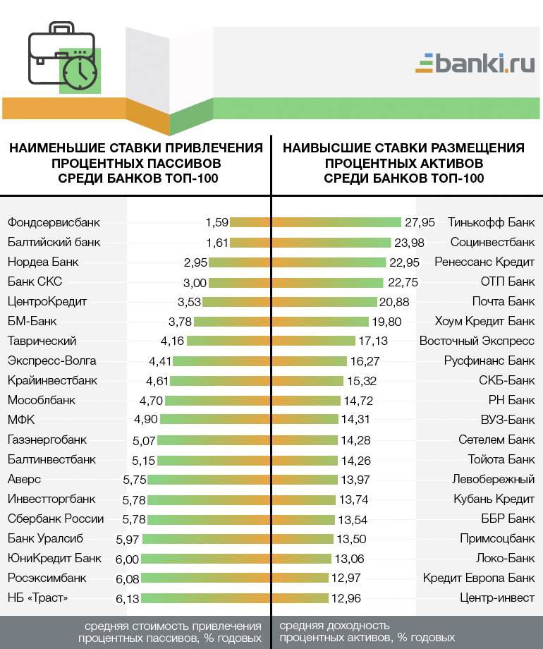 Кредиты с низкой процентной ставкой годовых в москве - 207 предложений в 76 банках