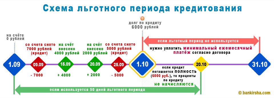 Кредитные карты с льготным периодом на снятие наличных — рейтинг много-кредитов.ру