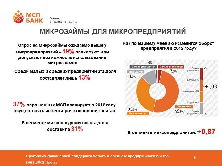 Россияне все чаще занимают у микрофинансовых организаций, а не у банков