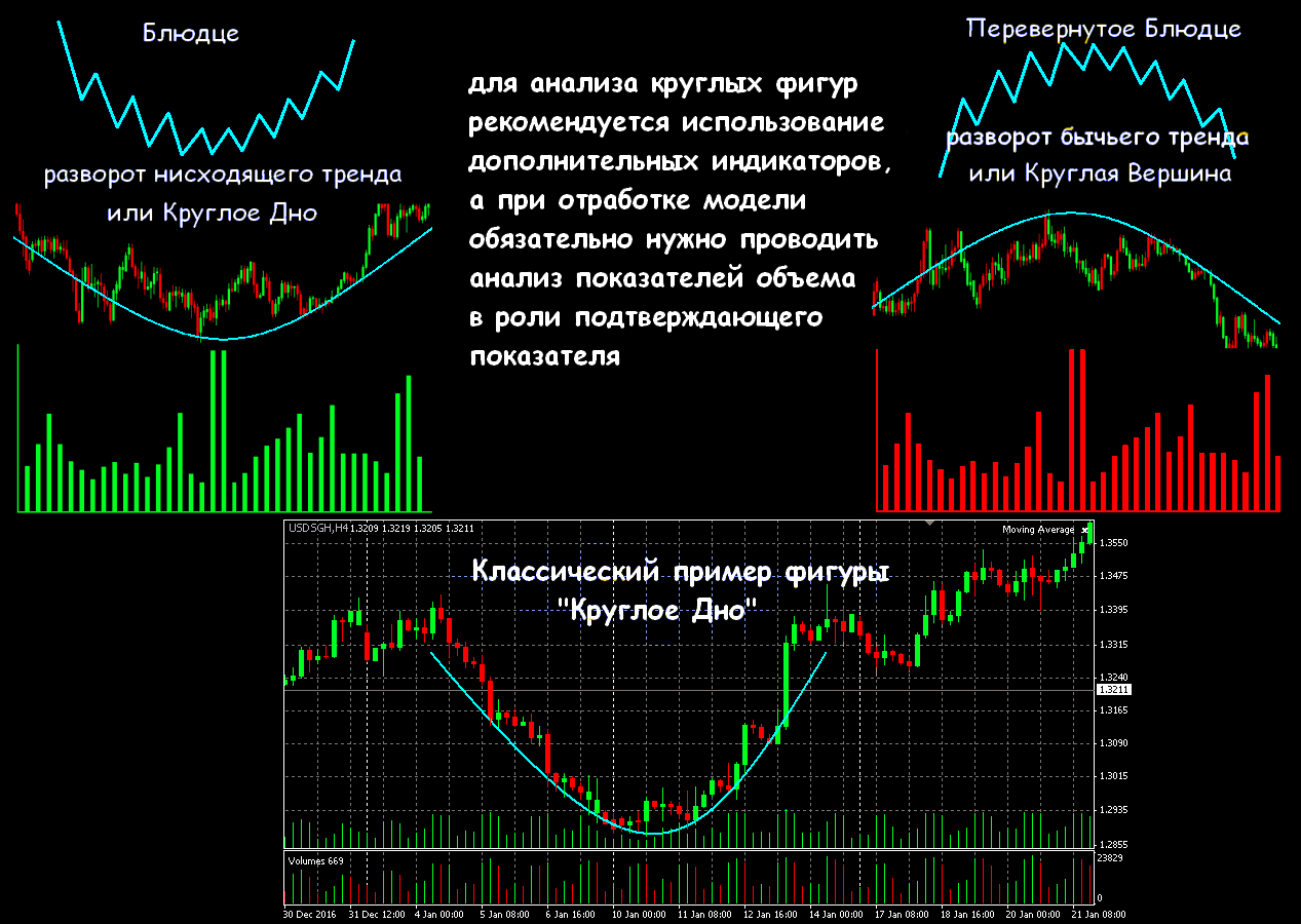 Фигуры трейдинга и их значение. Фигуры технического анализа в трейдинге. Трейдинг фигуры разворота тренда. Трейдинг графический анализ паттерны. Трендовые фигуры технического анализа.
