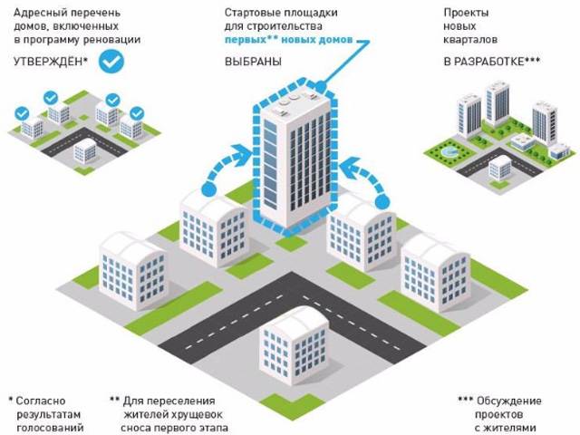 Программа реновации пятиэтажек в москве и россии