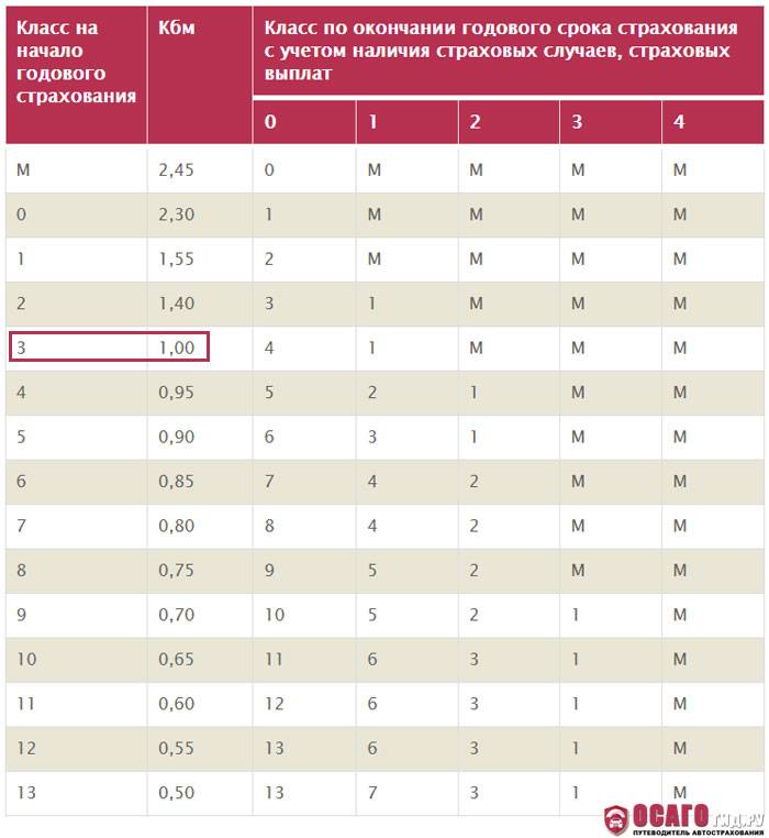 Осаго минимальный. Коэффициенты страхования ОСАГО КБМ. Коэффициент КБМ В ОСАГО таблица. Таблица коэффициентов «бонус-малус» (КБМ) по ОСАГО. Коэффициент безаварийной езды ОСАГО таблица.