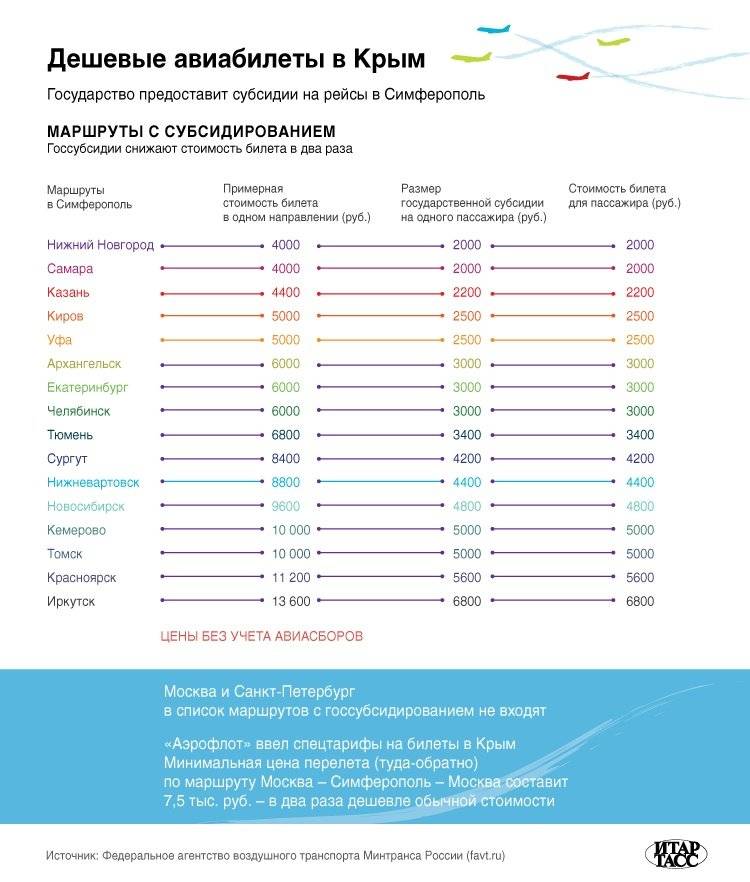 Компенсация авиабилетов в крым в 2022 году