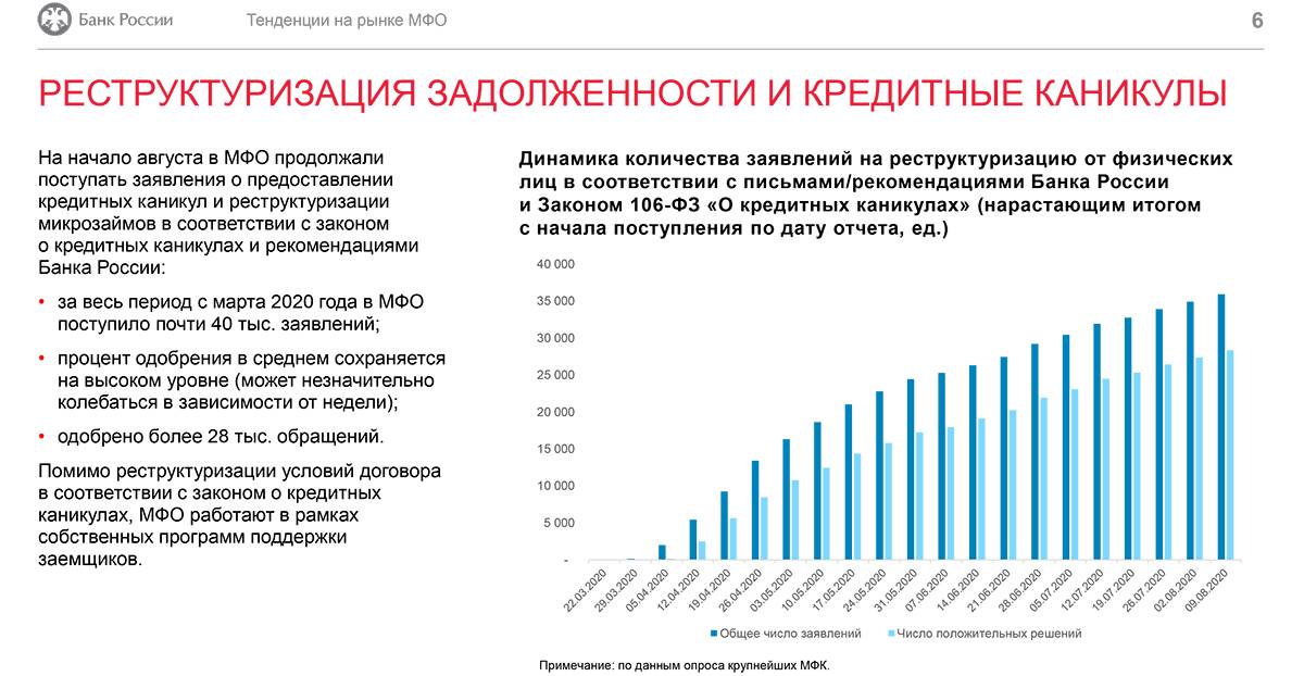 Анализ российского рынка микрофинансовых организаций: тенденции, проблемы и перспективы развития