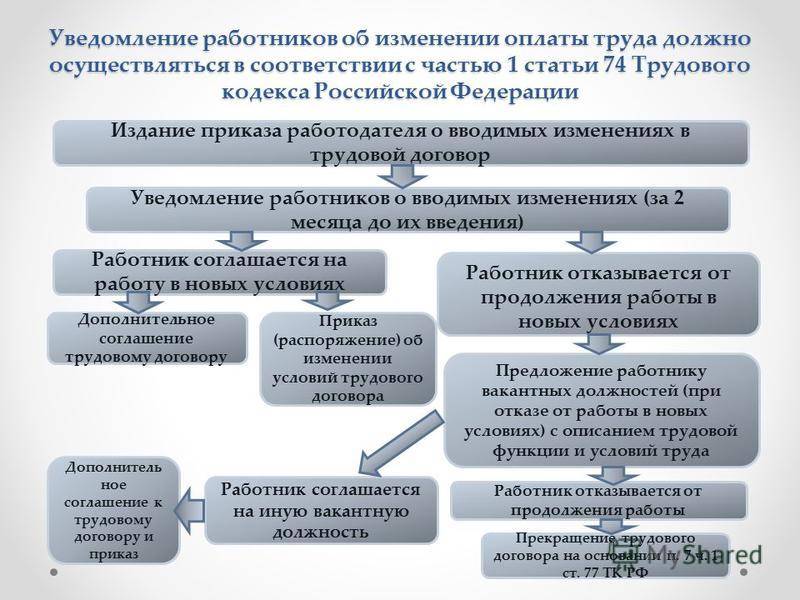 Уведомление об изменении определенных сторонами условий трудового договора образец