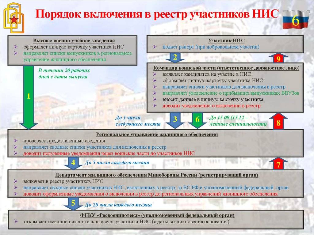 Исключить из реестра. Уведомление о включении военнослужащего в реестр. О включении в реестр НИС. Включение военнослужащих в реестр участников НИС. Уведомление участника НИС.