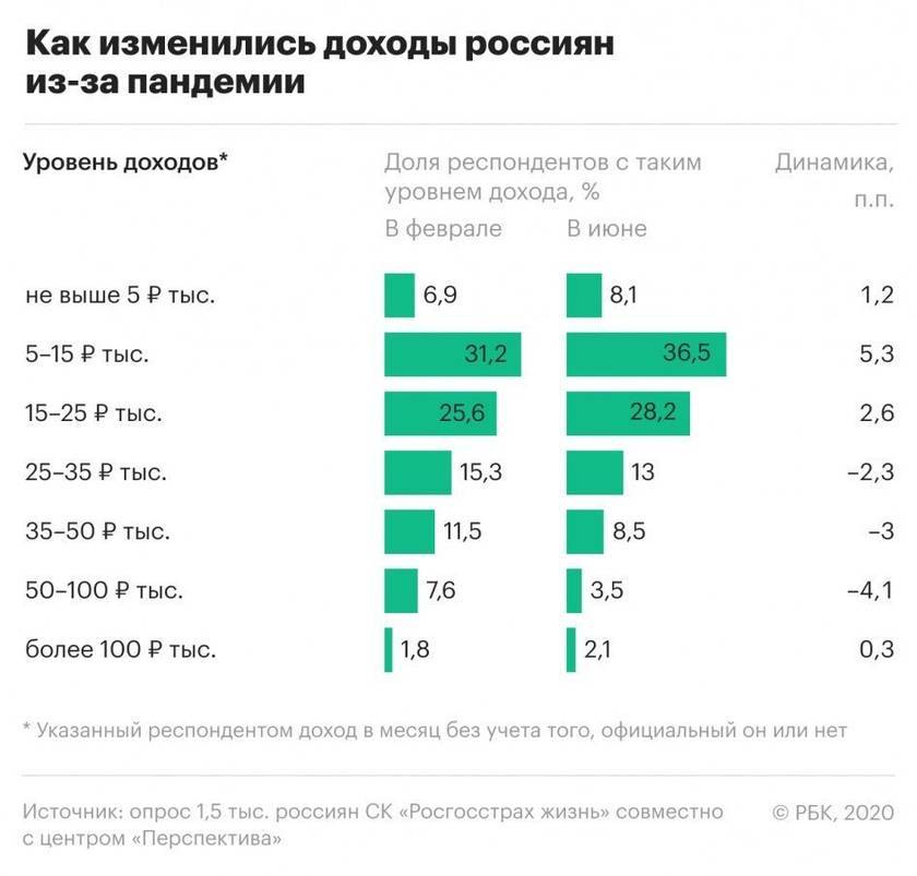 Россияне стали меньше тратить на продукты и больше — на госсборы от investing.com