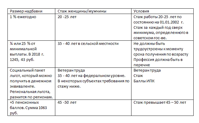 Пенсия за стаж более 30. Доплаты за стаж пенсионерам. Надбавка к пенсии за 40 лет стажа. Выплаты за стаж пенсионерам. Надбавка к пенсии за Советский стаж.